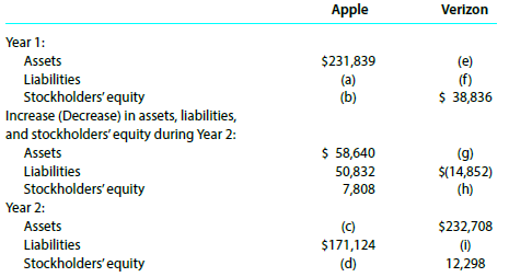 The following are recent year summaries of balance sheet and