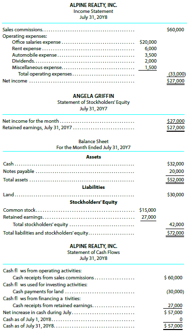 Alpine Realty, Inc., organized July 1, 20Y8, is operated by