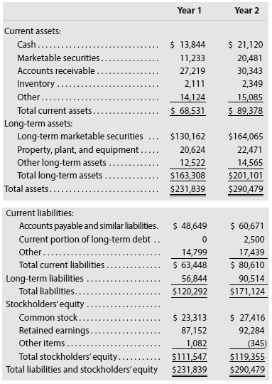 The following end-of-the-year balance sheets (in millions) were adapted from