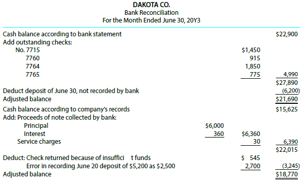 Identify the errors in the following bank reconciliation:
