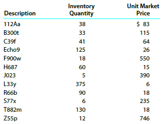 Data on the physical inventory of Moyer Company as of