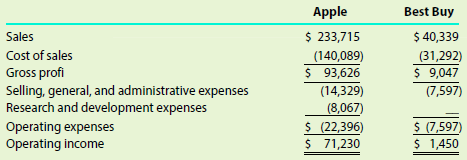 The condensed income statements through operating income for Apple Inc.