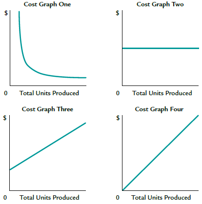 The following cost graphs illustrate various types of cost behavior:
For