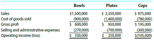 The condensed product-line income statement for Dinner Ware Company is