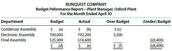 Partially completed budget performance reports for Runquist Company, a manufacturer