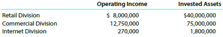 The operating income and the amount of invested assets in