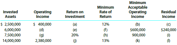 The following table presents various rates of return on investment
