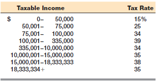 Corporation Growth has $83,000 in taxable income, and Corporation Income