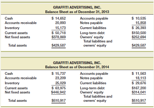 Graffiti Advertising, Inc., reported the following financial statements for the