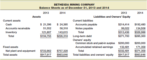 Prepare the 2013 and 2014 common-size balance sheets for Bethesda