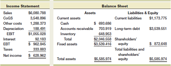 Hershey Co. reported the following income statement and balance sheet