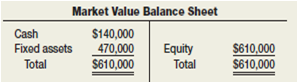 The balance sheet for Pie Crust, Inc., is shown here