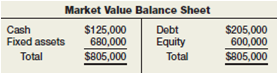 The market value balance sheet for Tidwell Manufacturing is shown