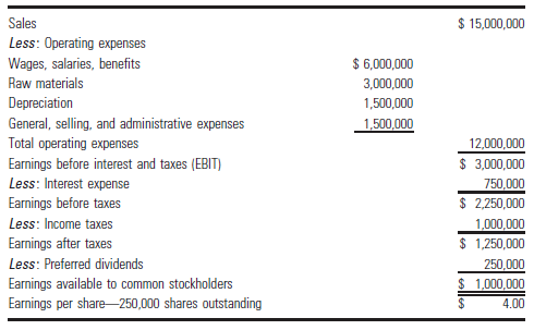 The Alexander Company reported the following income statement for 2013:
Assume