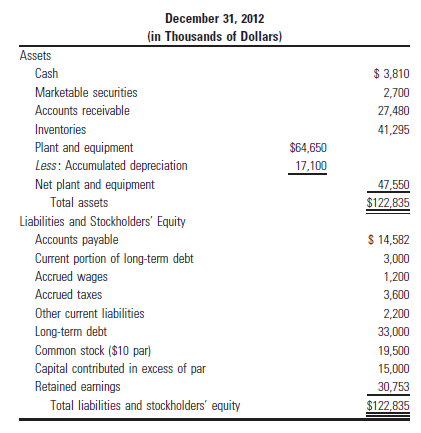 The Fisher Apparel Company balance sheet for the year ended