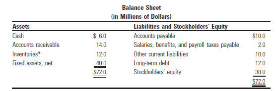 The Garcia Industries balance sheet and income statement for the