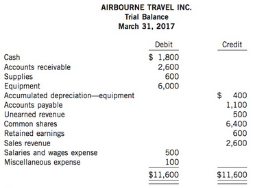 The trial balance of Airbourne Travel Inc. on March 31,