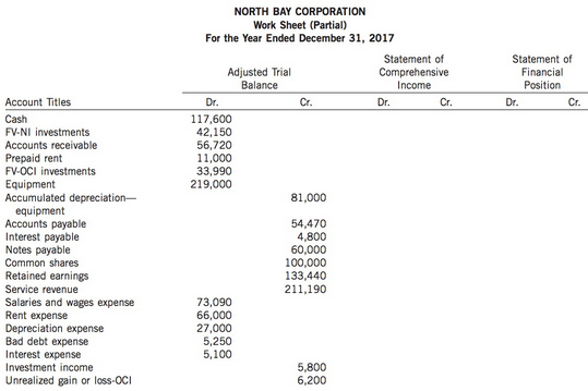 The adjusted trial balance of North Bay Corporation is provided