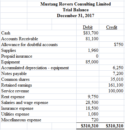 The trial balance and the other information for consulting engineers