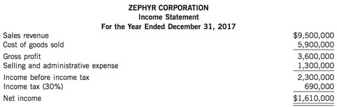 Zephyr Corporation began operations on January 1, 2014. Recently the