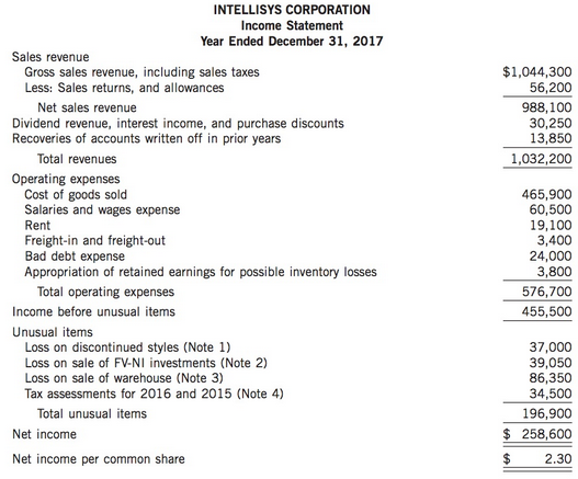 The following financial statement was prepared by employees of Intellisys