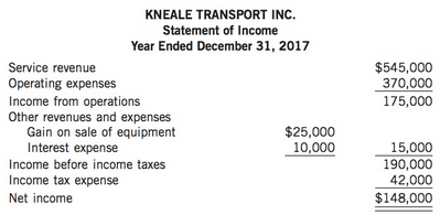 The statement of income of Kneale Transport Inc. for the