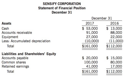The comparative statement of financial position of Sensify Corporation as