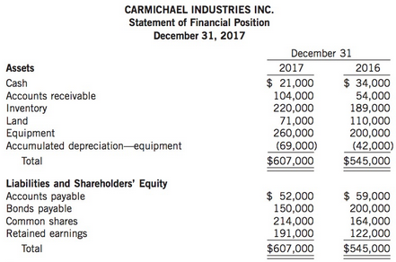 Use the information in E5-14 for Carmichael Industries.
In E5-14
A comparative