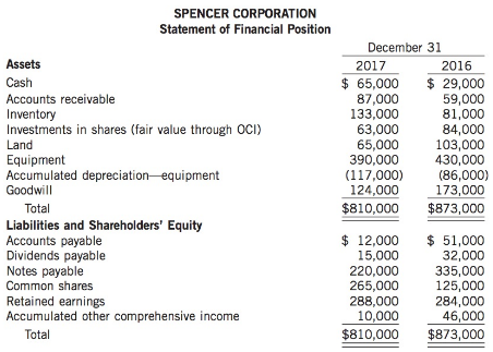 A comparative statement of financial position for Spencer Corporation follows:
Additional