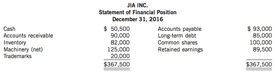 Jia Inc. applies ASPE and had the following statement of