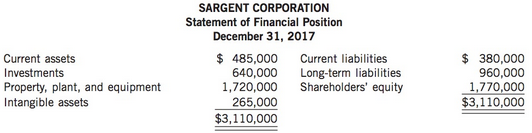 The statement of financial position of Sargent Corporation follows for