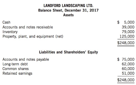 The summary financial statements of Langford Landscaping Ltd. on December