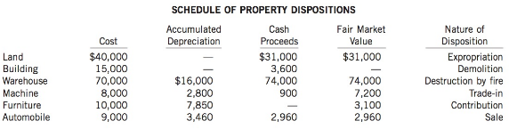 The following is a schedule of property dispositions for Shangari