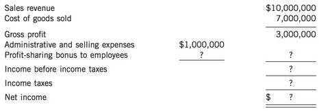 The incomplete income statement of Justin Corp. follows.
The employee profit-sharing
