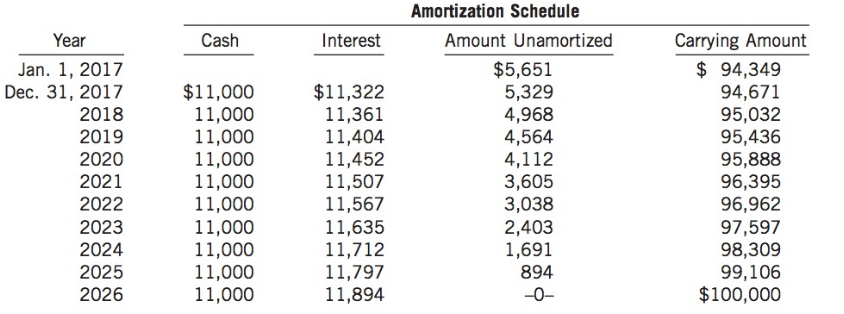 The following amortization and interest schedule is for the issuance