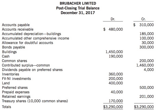 Brubacher Corporation's post-closing trial balance at December 31, 2017 was