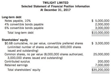 An excerpt from the statement of financial position of Twilight