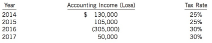 Alliance Inc. reports the following incomes (losses) for both book