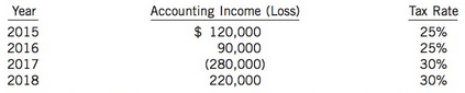 Riley Inc. reports the following pre-tax incomes (losses) for both