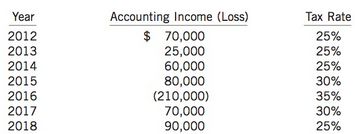 Carly Inc. reported the following accounting income (loss) and related