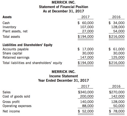 Merrick Inc. follows IFRS and is adjusting and correcting its