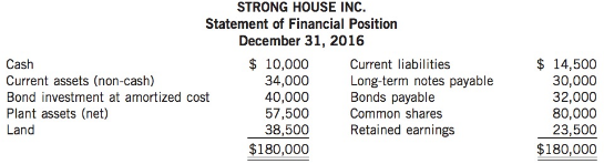 Strong House Inc. had the following condensed statement of financial