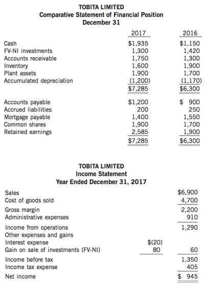 Tobita Limited, which follows IFRS, has adopted the policy of