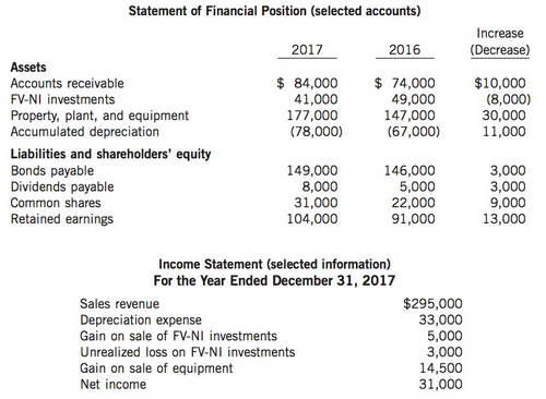 The following are selected statement of financial position accounts of