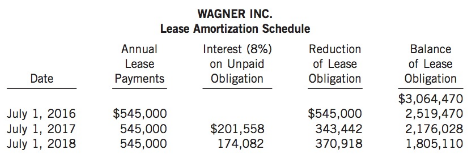 Wagner Inc. is a large Canadian public company that uses
