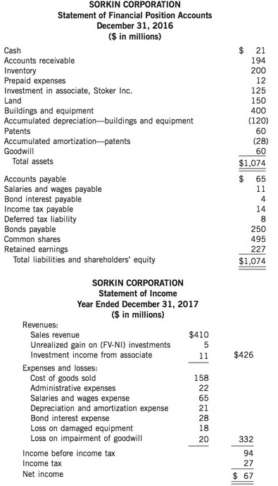 The unclassified statement of financial position accounts for Sorkin Corporation,