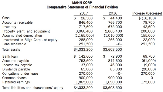 The following is Mann Corp.'s comparative statement of financial position