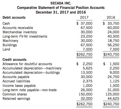 Comparative statement of financial position accounts of Secada Inc., which