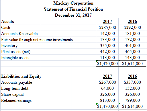 The financial statements of Mackay Corporation show the following information: