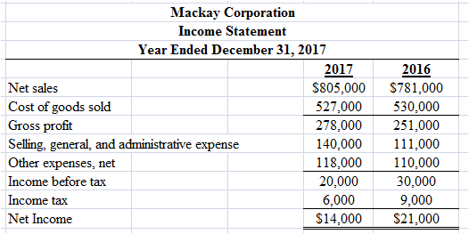The financial statements of Mackay Corporation show the following information: